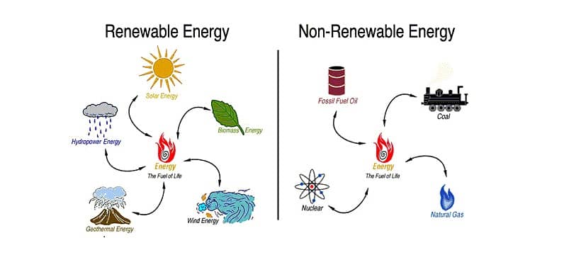 Differentiate Between Renewable And Non Renewable Energy Resources With Examples