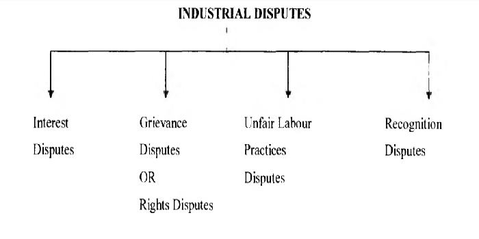 Types of Industrial disputes- causes of industrial disputes