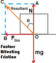 Factors Affecting Friction