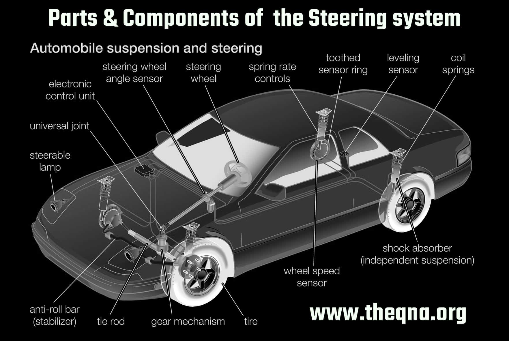Parts & Components of the Steering system