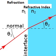 Refraction - Refractive Index