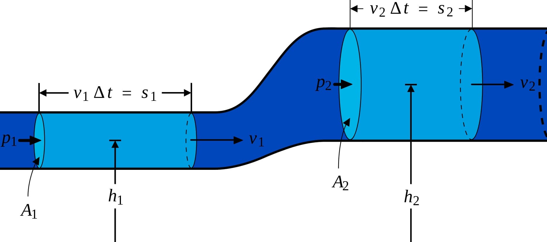Factors Affecting Friction - Bernoulli Principle