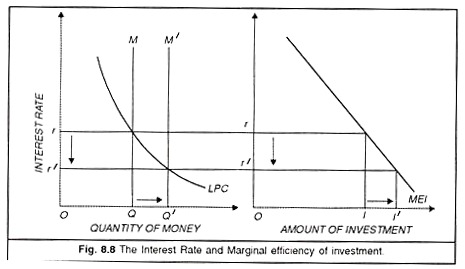 Marginal Efficiency of Investment