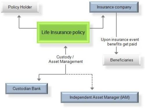 Life insurance- insurable interest