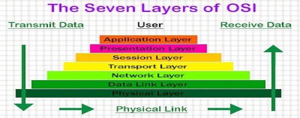 7 layers of OSI Models-Networking Interview Questions and Answers