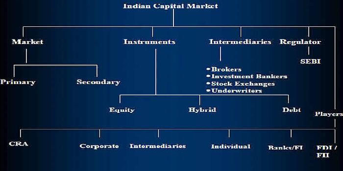 Structure of capital market in India