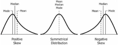 The relation between Mean Median and Mode in terms of frequency distribution