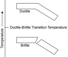 Ductile Brittle Transition Temperature- The 7 Dynamicity of Metallurgy