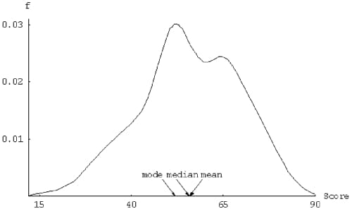 mean median mode- relation between mean median mode