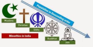 Religious Minority Community - Minority Communities In India