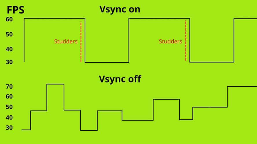How does Vsync Works