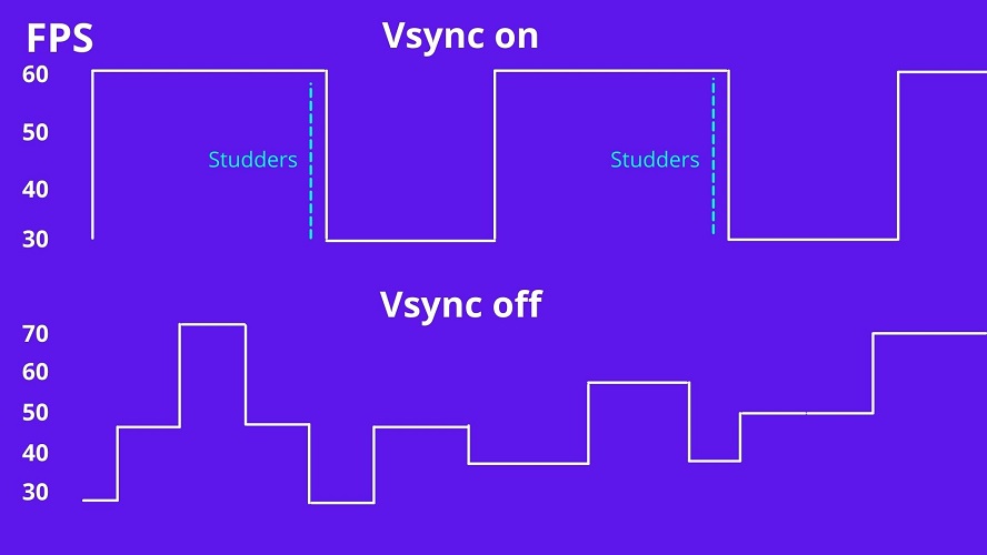 What is Vsync and when to use it - Example for how Vsync works