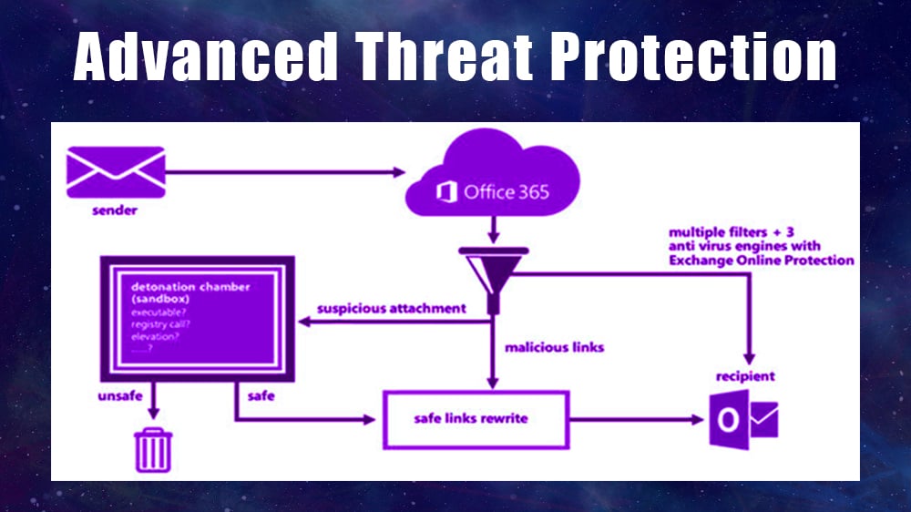 Advanced Threat Protection