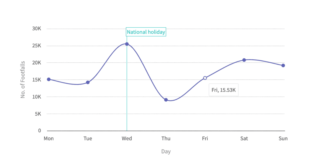 Variations of a Spline Chart